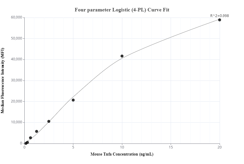 Cytometric bead array standard curve of MP00682-2